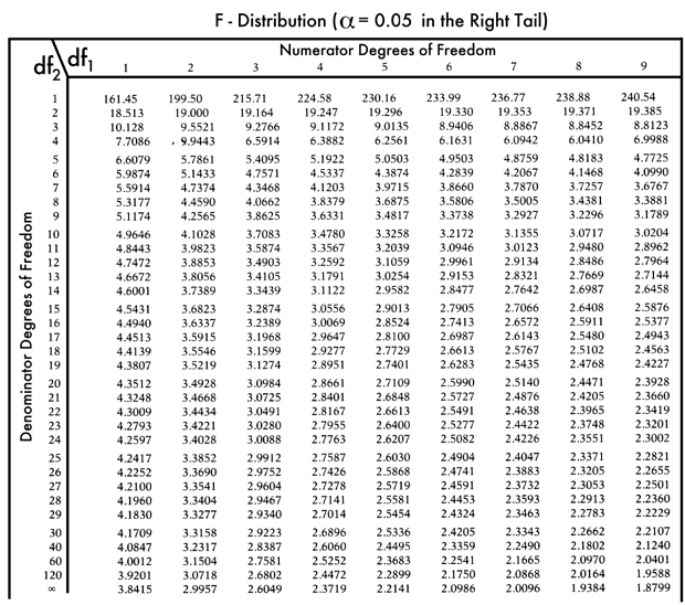 numerator df for anova in gpower